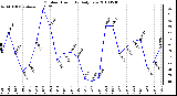 Milwaukee Weather Outdoor Humidity Daily Low