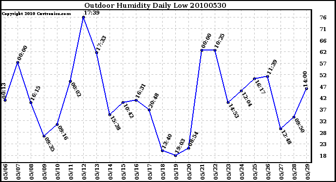 Milwaukee Weather Outdoor Humidity Daily Low