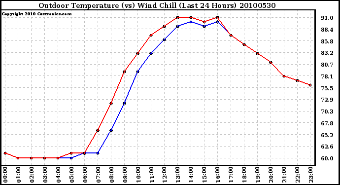 Milwaukee Weather Outdoor Temperature (vs) Wind Chill (Last 24 Hours)