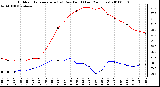 Milwaukee Weather Outdoor Temperature (vs) Dew Point (Last 24 Hours)