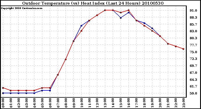 Milwaukee Weather Outdoor Temperature (vs) Heat Index (Last 24 Hours)