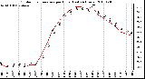 Milwaukee Weather Outdoor Temperature per Hour (Last 24 Hours)