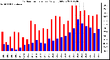 Milwaukee Weather Outdoor Temperature Daily High/Low