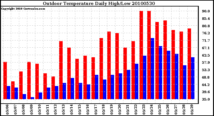 Milwaukee Weather Outdoor Temperature Daily High/Low