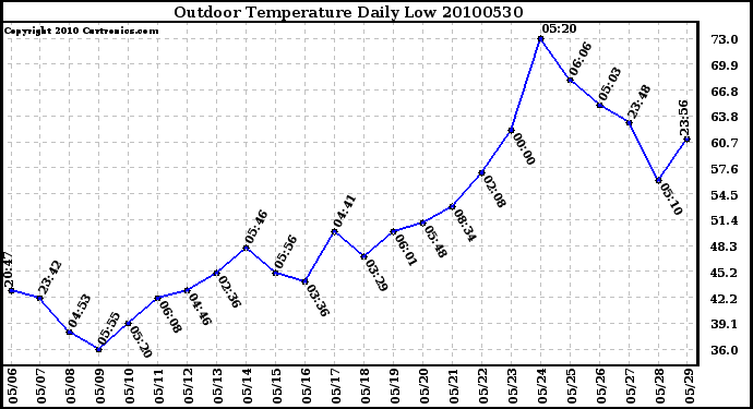 Milwaukee Weather Outdoor Temperature Daily Low