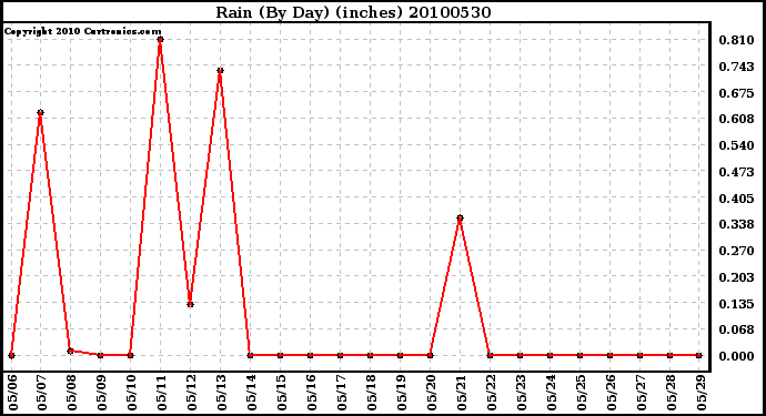 Milwaukee Weather Rain (By Day) (inches)