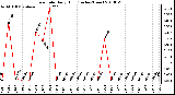 Milwaukee Weather Rain Rate Daily High (Inches/Hour)