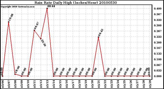 Milwaukee Weather Rain Rate Daily High (Inches/Hour)