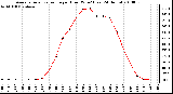 Milwaukee Weather Average Solar Radiation per Hour W/m2 (Last 24 Hours)