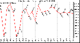 Milwaukee Weather Solar Radiation Daily High W/m2