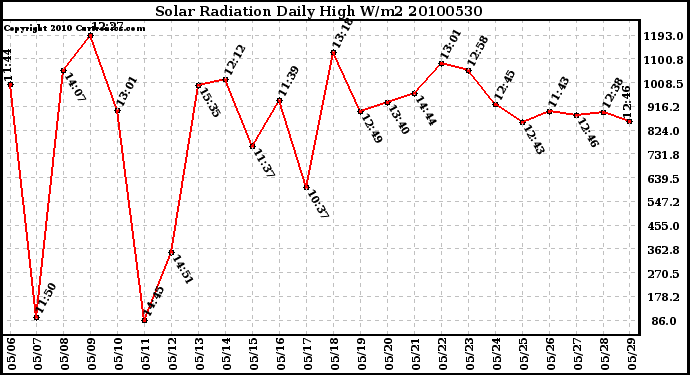 Milwaukee Weather Solar Radiation Daily High W/m2