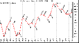 Milwaukee Weather THSW Index Daily High (F)