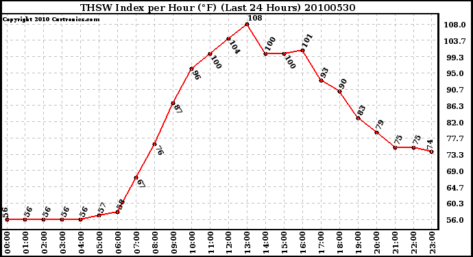 Milwaukee Weather THSW Index per Hour (F) (Last 24 Hours)