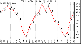 Milwaukee Weather THSW Index Monthly High (F)