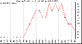 Milwaukee Weather Average Wind Speed (Last 24 Hours)