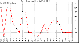 Milwaukee Weather Wind Direction (By Day)