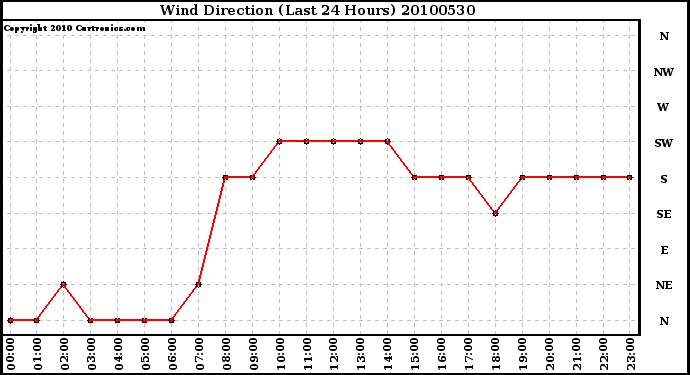 Milwaukee Weather Wind Direction (Last 24 Hours)