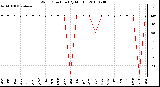 Milwaukee Weather Wind Direction (By Month)