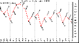 Milwaukee Weather Wind Speed Daily High