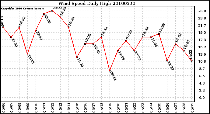 Milwaukee Weather Wind Speed Daily High