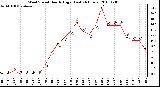 Milwaukee Weather Wind Speed Hourly High (Last 24 Hours)