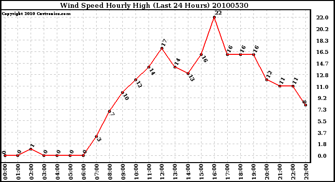 Milwaukee Weather Wind Speed Hourly High (Last 24 Hours)