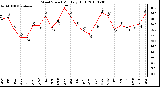 Milwaukee Weather Wind Speed Monthly High