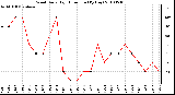 Milwaukee Weather Wind Daily High Direction (By Day)