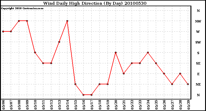 Milwaukee Weather Wind Daily High Direction (By Day)