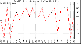 Milwaukee Weather Wind Monthly High Direction (By Month)