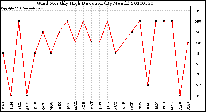 Milwaukee Weather Wind Monthly High Direction (By Month)