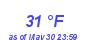 Milwaukee WeatherWind Chill Low Month