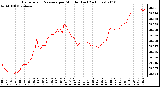 Milwaukee Weather Barometric Pressure per Minute (Last 24 Hours)