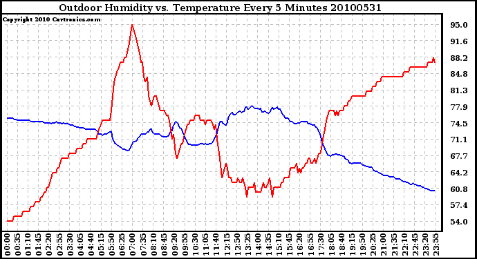 Milwaukee Weather Outdoor Humidity vs. Temperature Every 5 Minutes