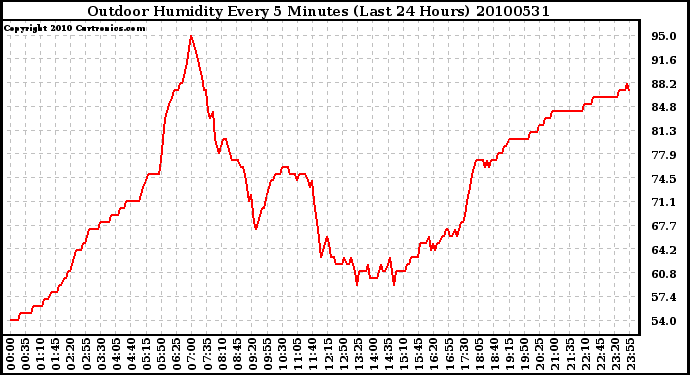 Milwaukee Weather Outdoor Humidity Every 5 Minutes (Last 24 Hours)