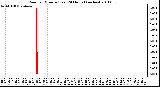 Milwaukee Weather Rain per Minute (Last 24 Hours) (inches)