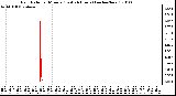 Milwaukee Weather Rain Rate per Minute (Last 24 Hours) (inches/hour)