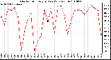 Milwaukee Weather Solar Radiation Avg per Day W/m2/minute