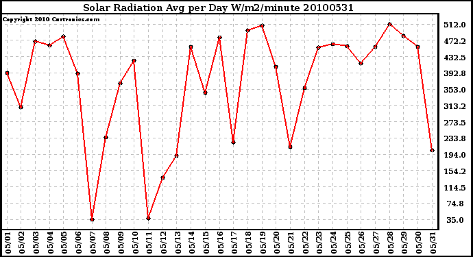 Milwaukee Weather Solar Radiation Avg per Day W/m2/minute