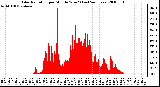 Milwaukee Weather Solar Radiation per Minute W/m2 (Last 24 Hours)