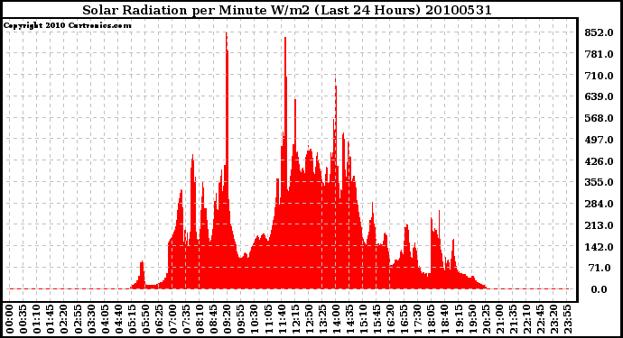 Milwaukee Weather Solar Radiation per Minute W/m2 (Last 24 Hours)