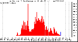 Milwaukee Weather Solar Radiation & Day Average per Minute W/m2 (Today)