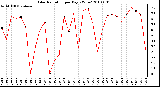 Milwaukee Weather Solar Radiation per Day KW/m2