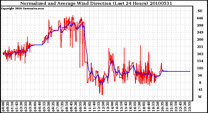 Milwaukee Weather Normalized and Average Wind Direction (Last 24 Hours)