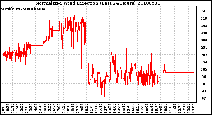 Milwaukee Weather Normalized Wind Direction (Last 24 Hours)