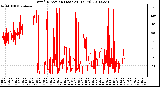 Milwaukee Weather Wind Direction (Last 24 Hours)