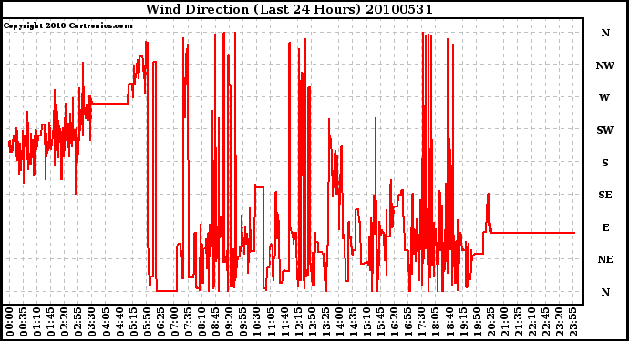 Milwaukee Weather Wind Direction (Last 24 Hours)