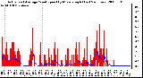 Milwaukee Weather Actual and Average Wind Speed by Minute mph (Last 24 Hours)