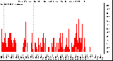 Milwaukee Weather Wind Speed by Minute mph (Last 24 Hours)