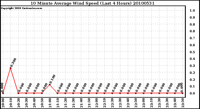 Milwaukee Weather 10 Minute Average Wind Speed (Last 4 Hours)